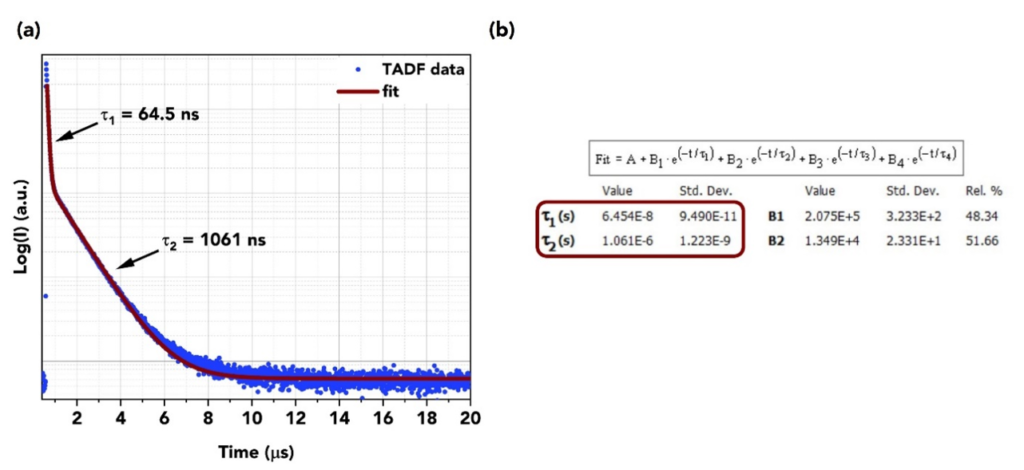 Figure 3 Biexponential decay of TADF