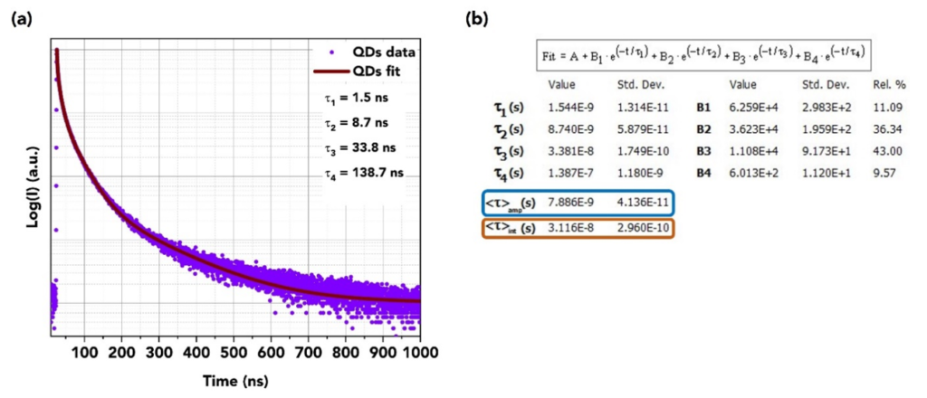 Figure 4 PL decay of InPZnS Quantum Dots