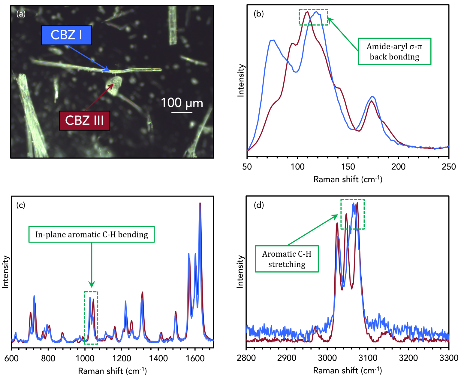 Polymorph Identification In Pharmaceuticals Raman Spectroscopy