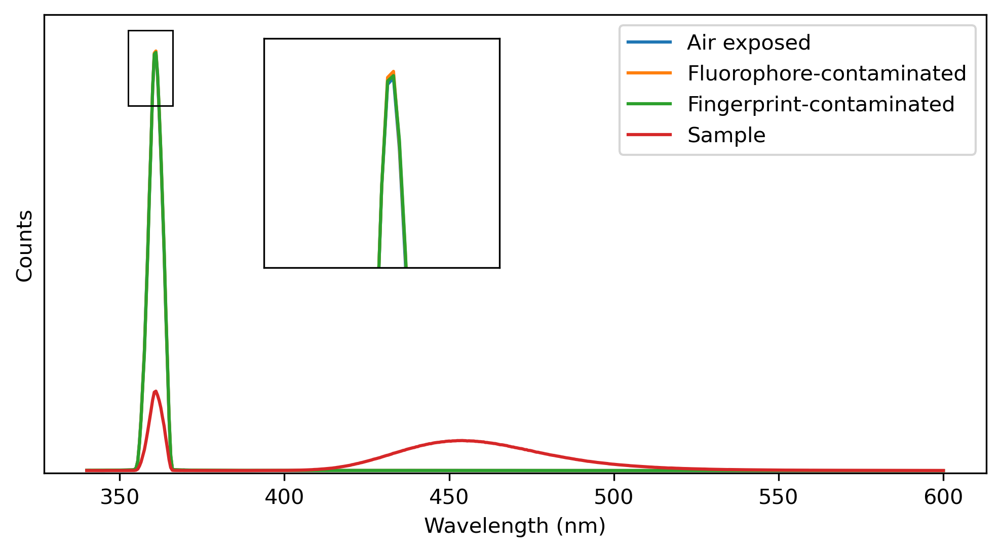 Emission spectra of the phosphor powder sample and the reference plugs used for PLQY calculations after cleaning them by wet-sanding. Inset is a close-up of the scatter peaks from the cleaned reference plugs. There are no contaminants from the reference plugs. 