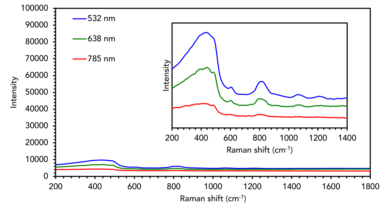 Raman analysis of fused quartz substrate using 532 nm, 638 nm, and 785 nm lasers.