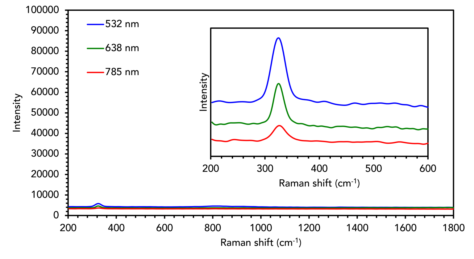 Raman analysis of calcium fluoride substrate using 532 nm, 638 nm, and 785 nm lasers.