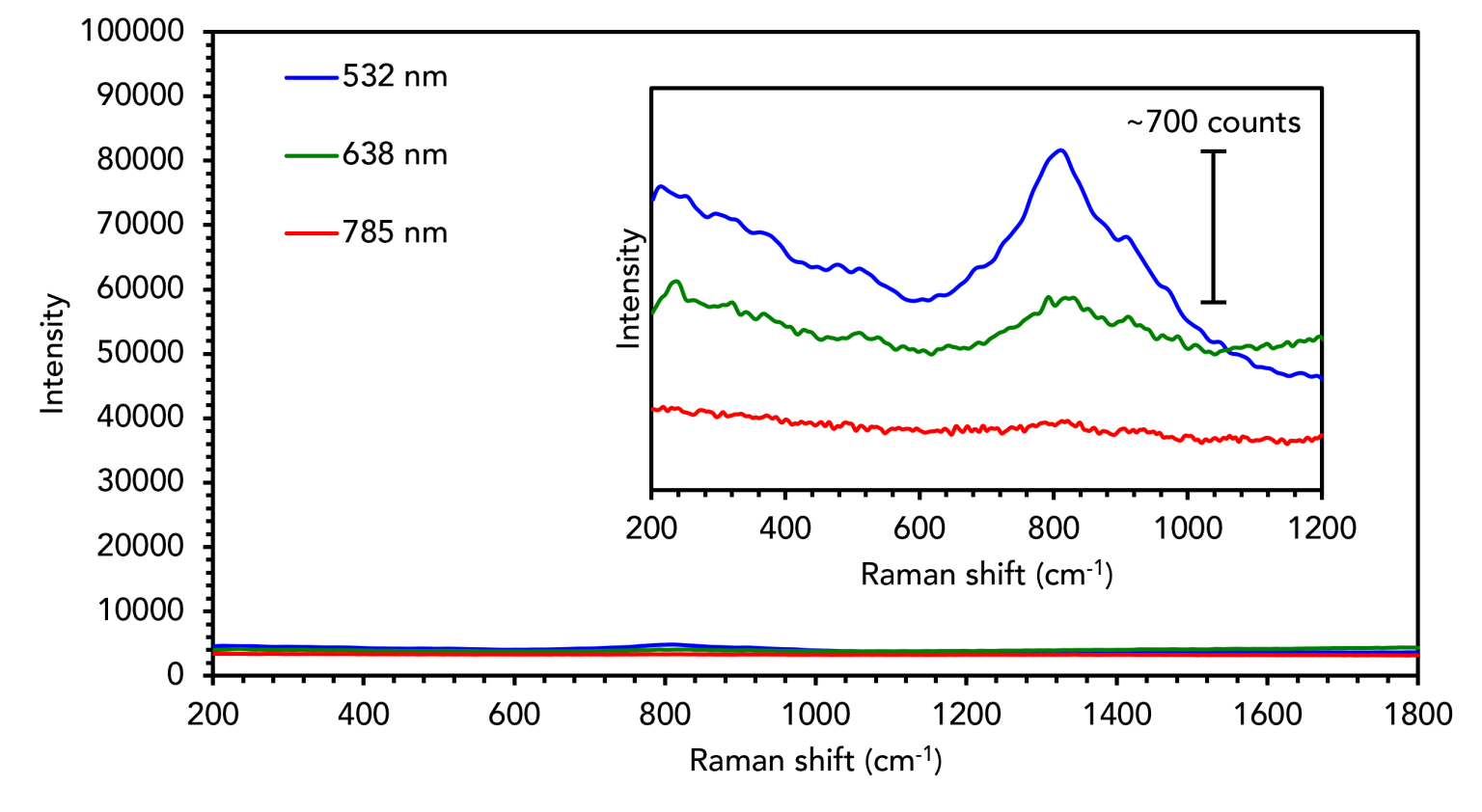 Raman analysis of stainless steel substrate using 532 nm, 638 nm, and 785 nm lasers