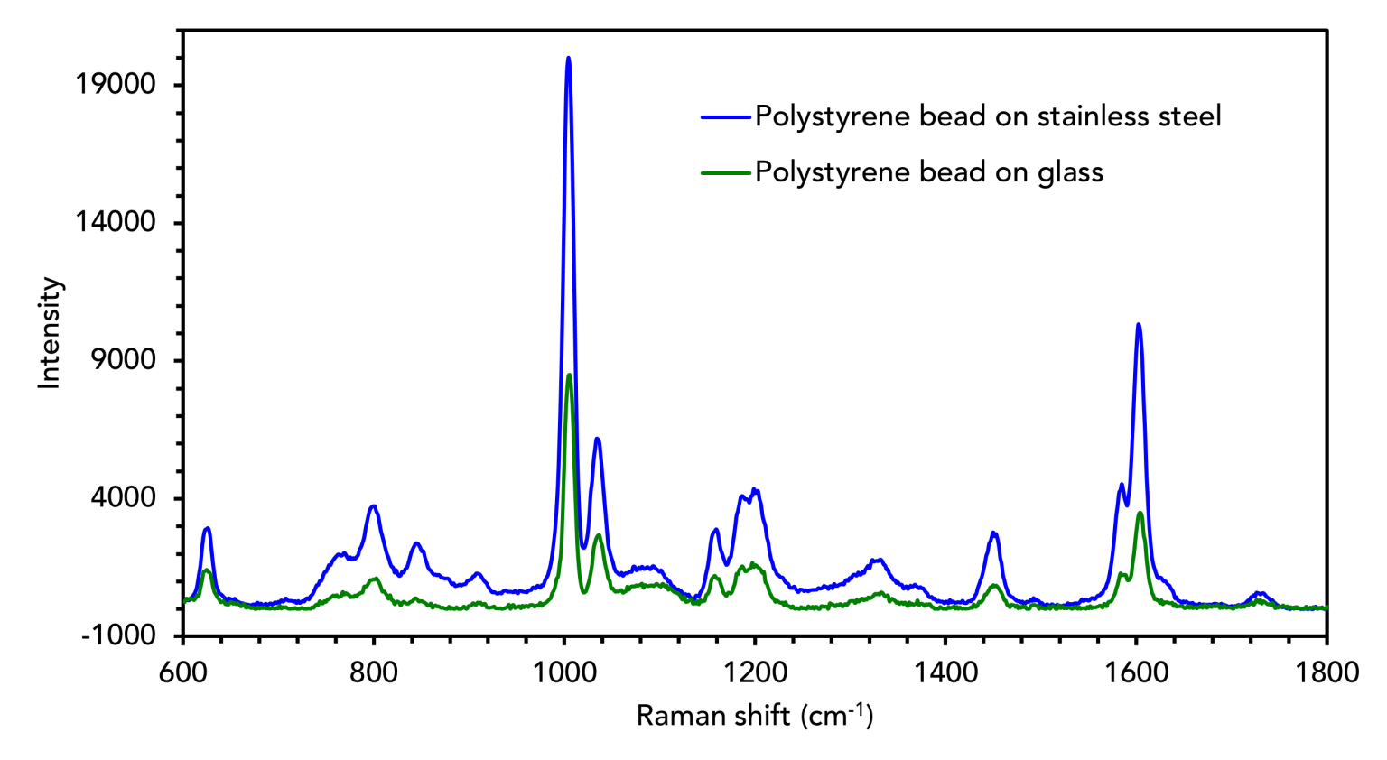 Raman analysis of polystyrene beads on stainless steel and glass substrates.