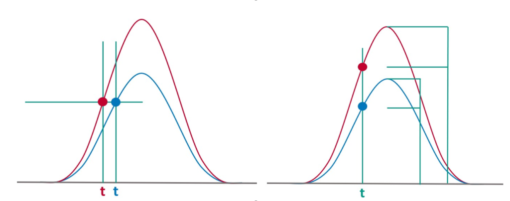 One peak showing Leading edge discrimination where timing jitter is equal to the difference between the two readings of time. Seconding peak showing Constant fraction discrimination where the time is taken at the same proportional height of the two incoming pulses.