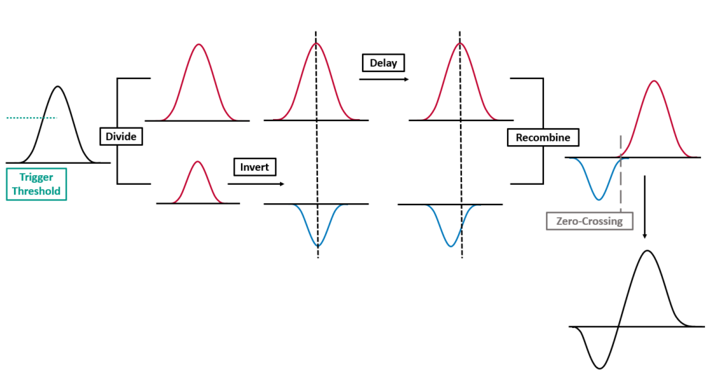 Process of constant fraction discrimination where the incoming pulse is divided into 2/3 and 1/3, the lower portion inverted, the higher portion delayed, and the signals recombined