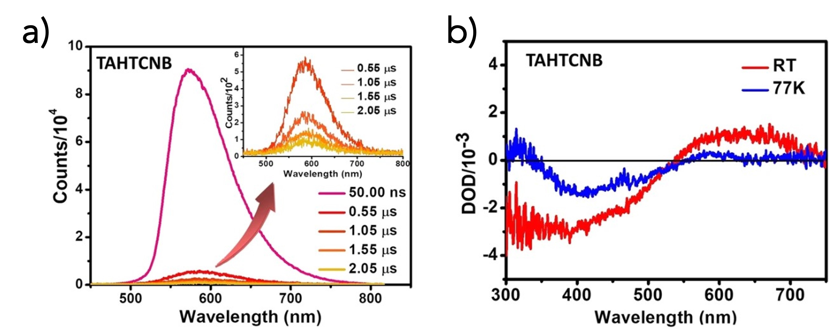 LP980 measurements on a TAHTCNB film showing a) LIF spectra at various time delays after laser excitation and b) TA spectra of the same sample at RT and 77 K.