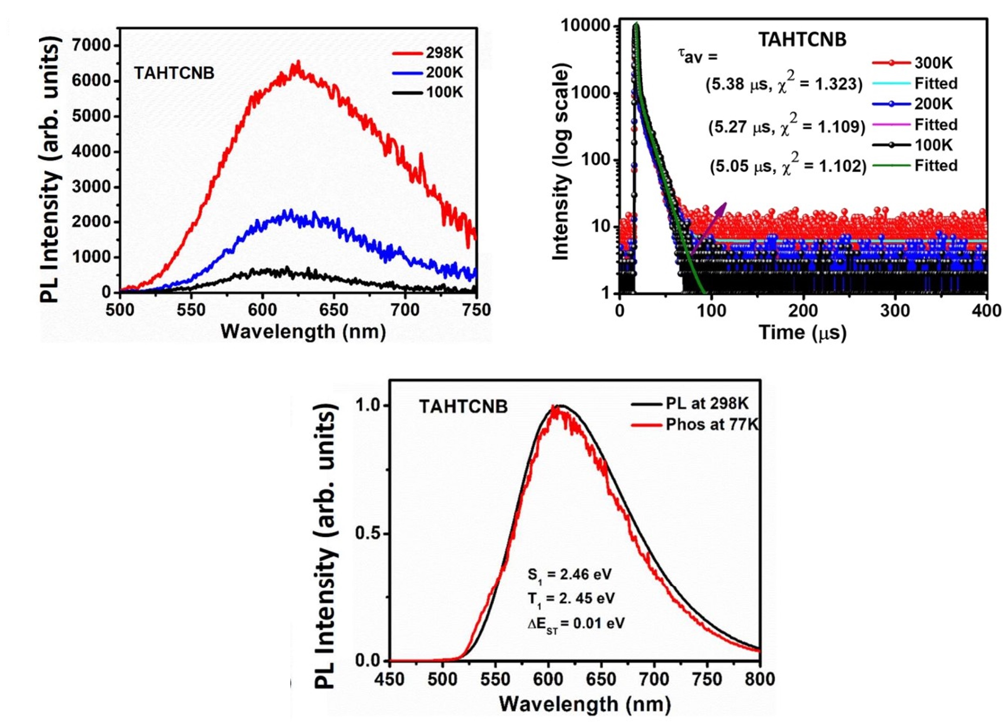 a) PL spectra of the TAHTCNB film at RT, 200 K, and 100 K. b) TRPL decays of the delayed species, and c) normalised PL spectrum at RT and phosphorescence spectrum at 77 K.