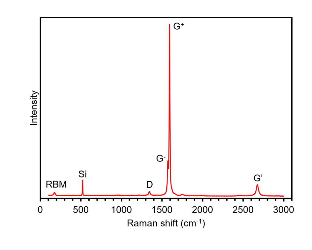 Raman spectrum of carbon nanotubes