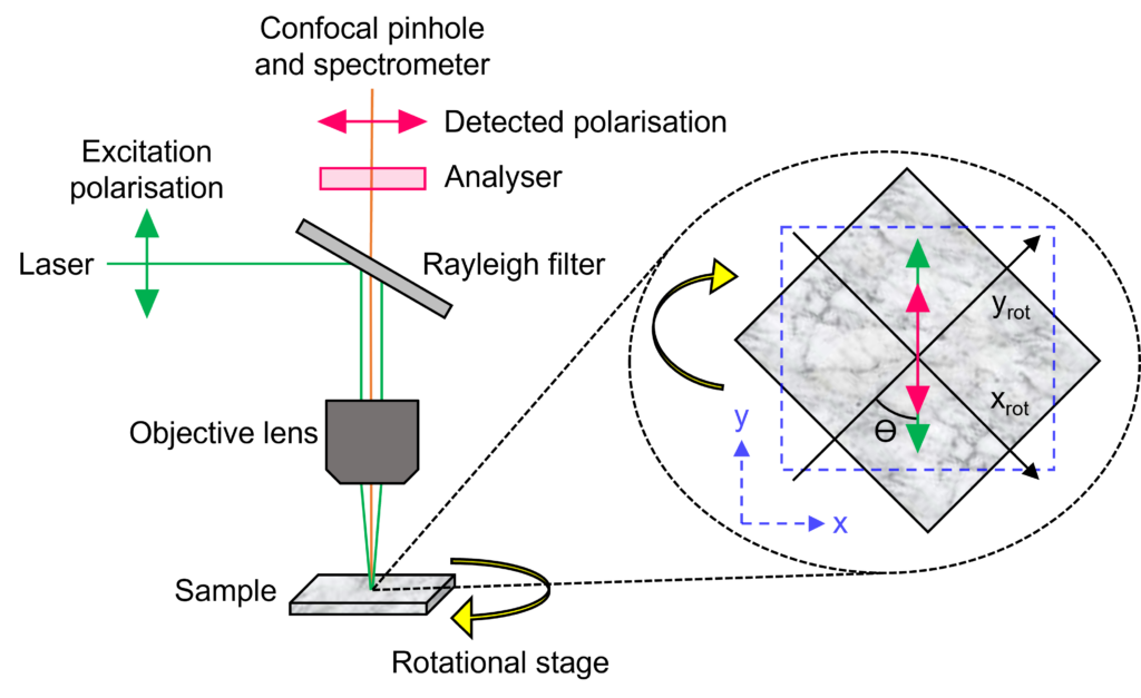 Experimental setup for angle-resolved polarised Raman microscopy. The orientation reference frames prior to and after sample rotation are shown in blue and black, respectively.