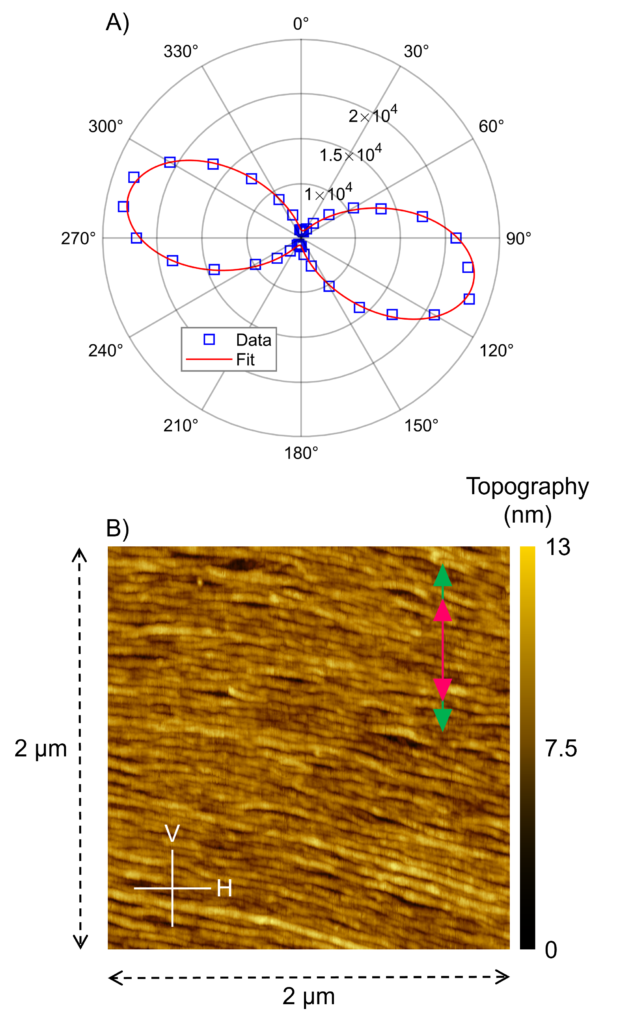 A) Polar plot of the CNT G+ Raman intensity at 1592 cm-1 and B) AFM image of CNTs.