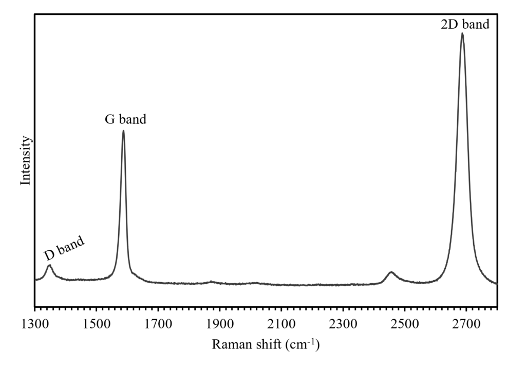 Raman spectrum of graphene with the common modes used for mapping labelled. The D band ca. 1350 cm-1 is a ring breathing mode of the sp2 carbon ring and is Raman active in defective graphene, the G band ca. 1585 cm-1 is caused by an in-plane stretching vibrational mode of the sp2 bonds, and the 2D band ca. 2680 cm-1 originates from a double resonance enhanced two-phonon lateral vibrational process.