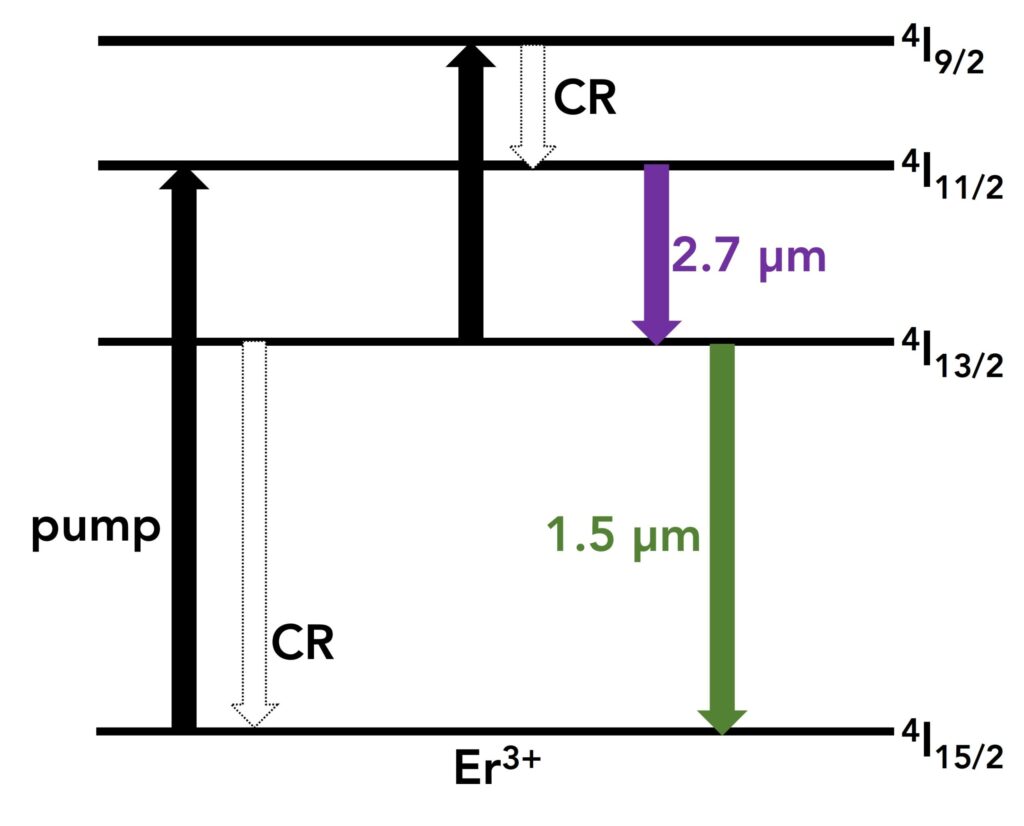 Energy-transfer process between excited Er3+ ions