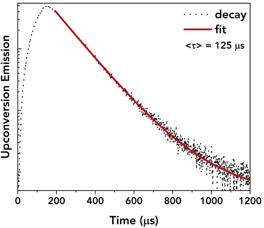 Lifetime decay of the sample