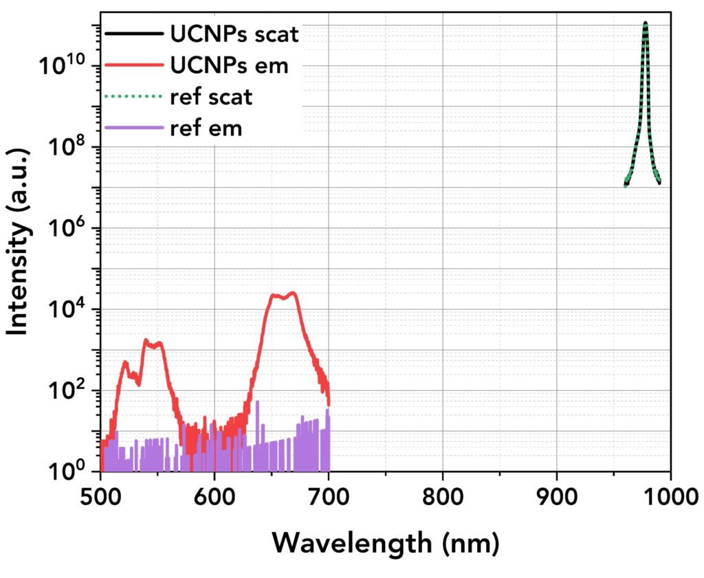 upconversion quantum yield e