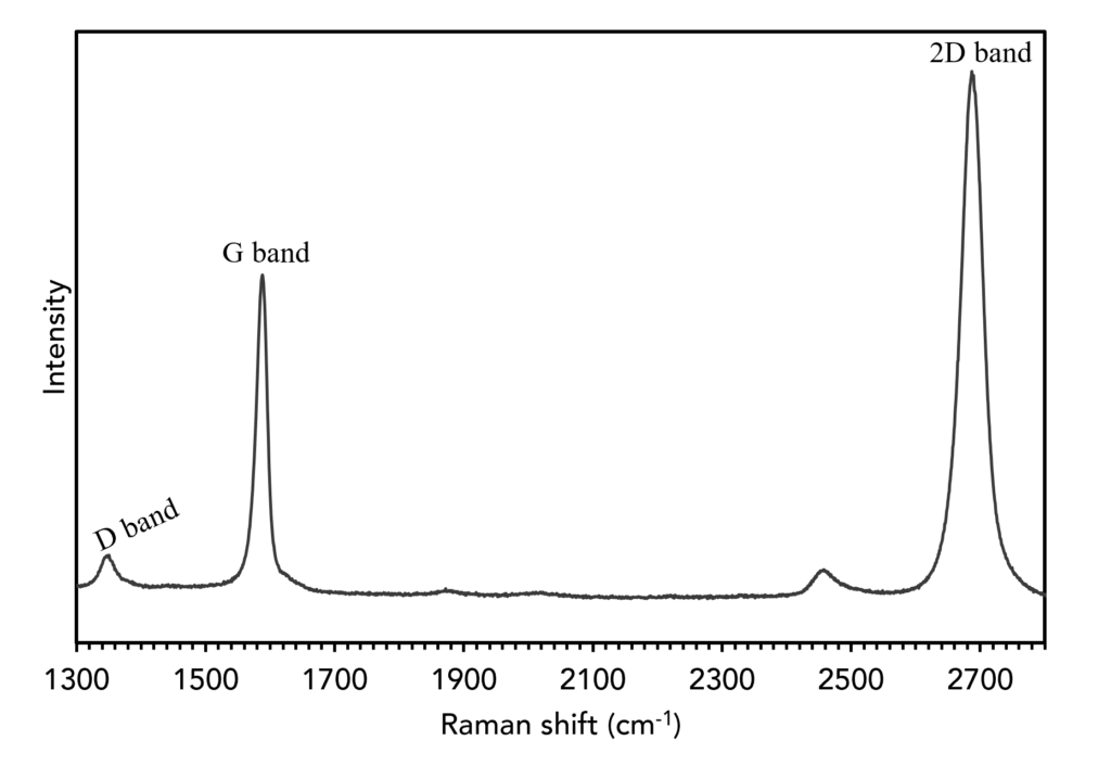 Raman spectrum of graphene