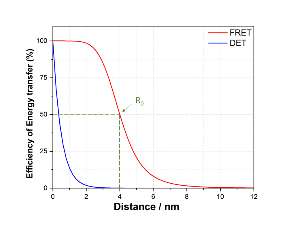 Dexter energy transfer distance dependence