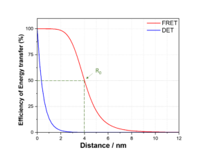 Dexter energy transfer distance dependence