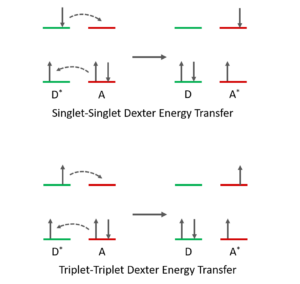 Dexter energy transfer mechanism