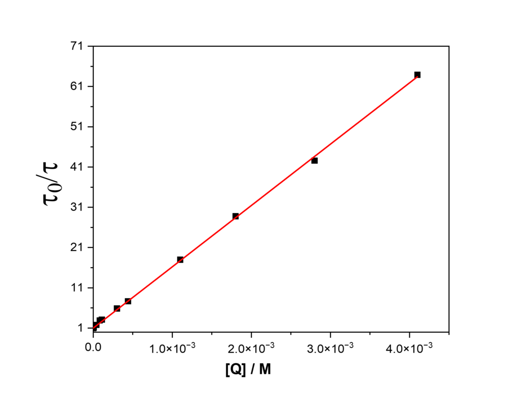 What is a Stern-Volmer Plot? | Edinburgh Instruments