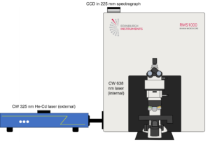 RMS1000 Confocal Microscope used for PL and Raman characterisation of GaN.