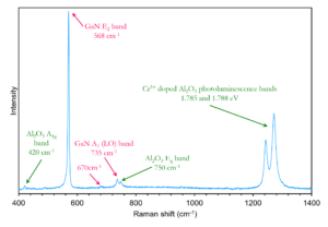 Raman spectrum of gallium nitrate.
