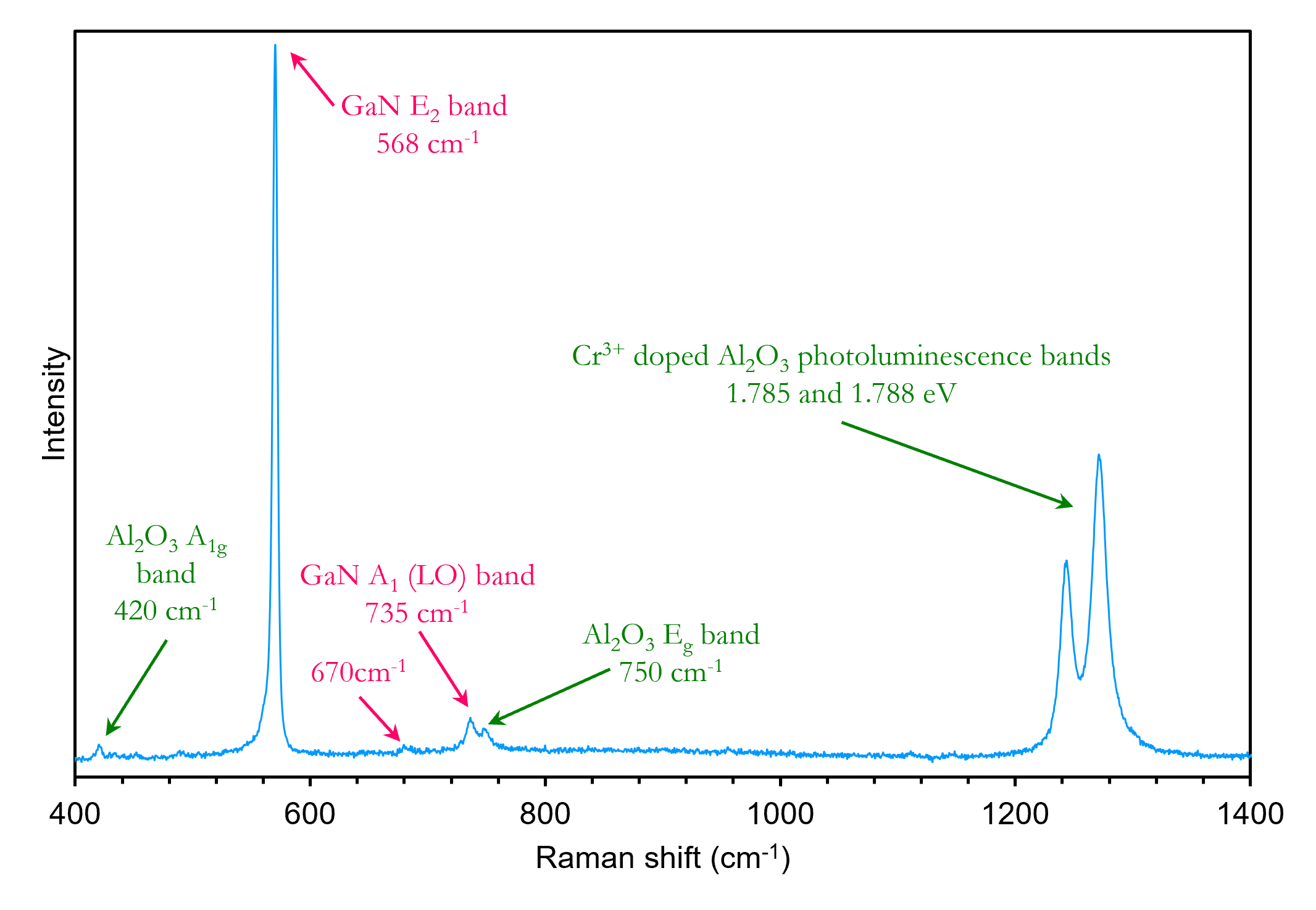 Raman spectrum of gallium nitrate.