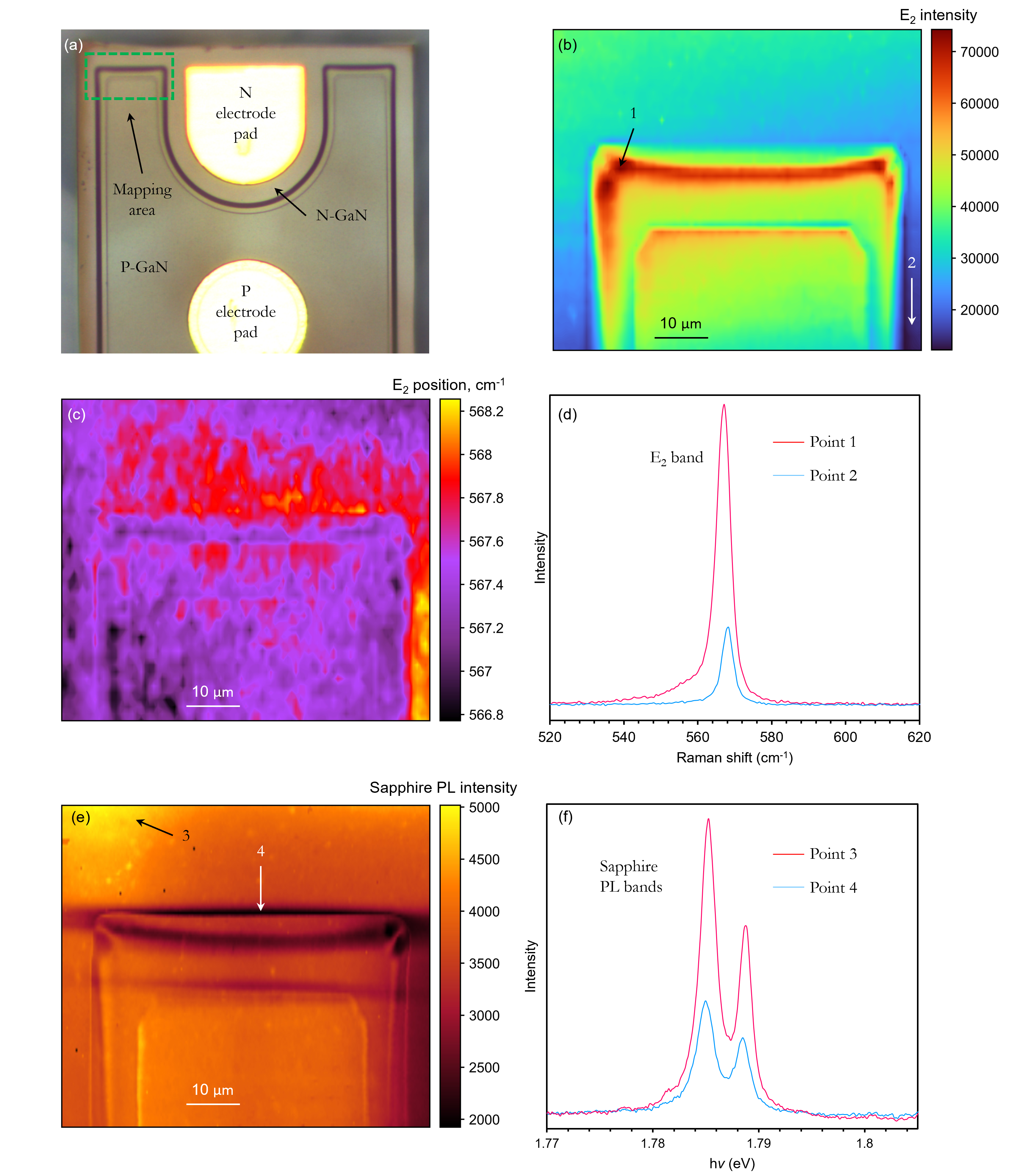 Raman mapping of GaN