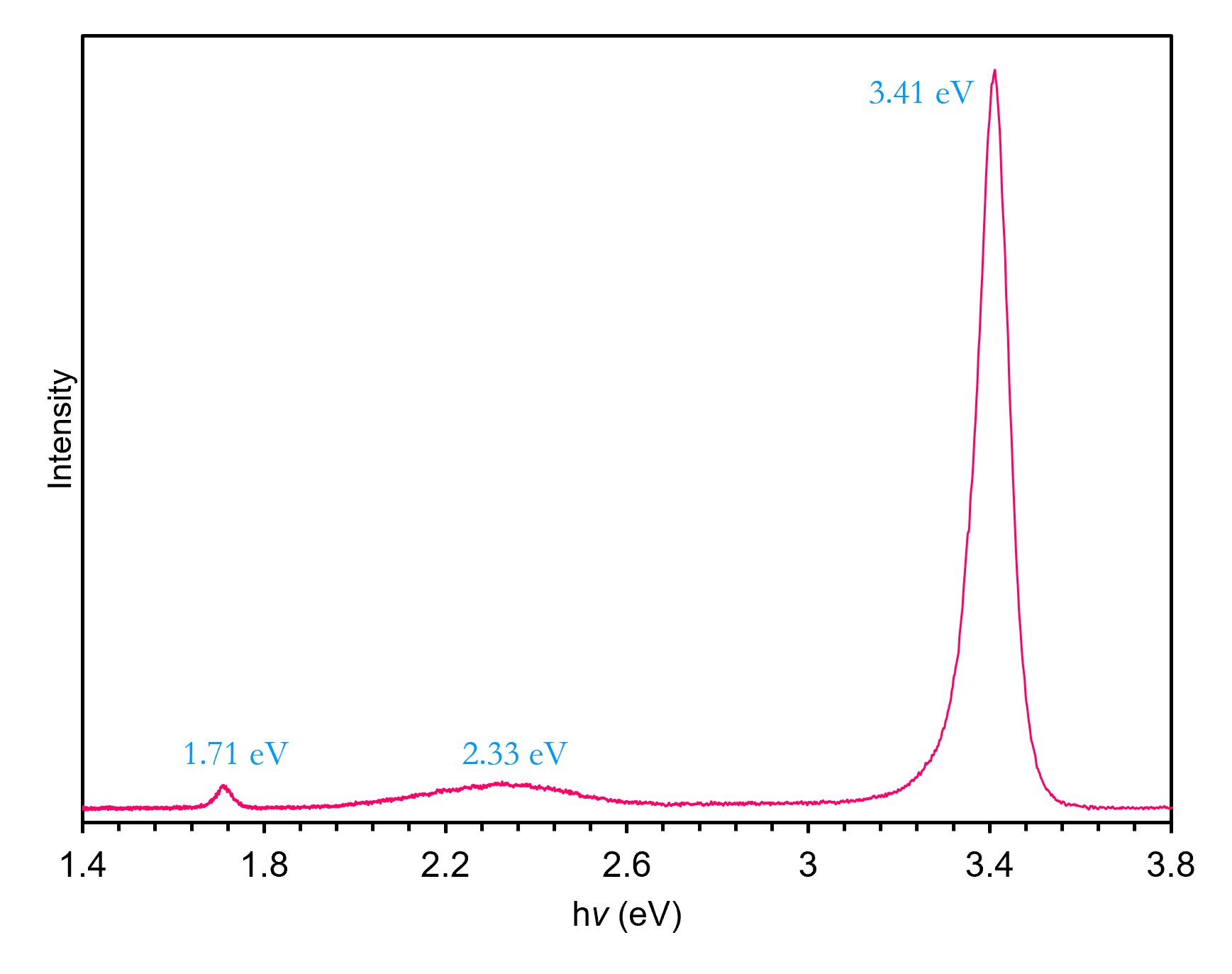 Photoluminescence spectrum of GaN