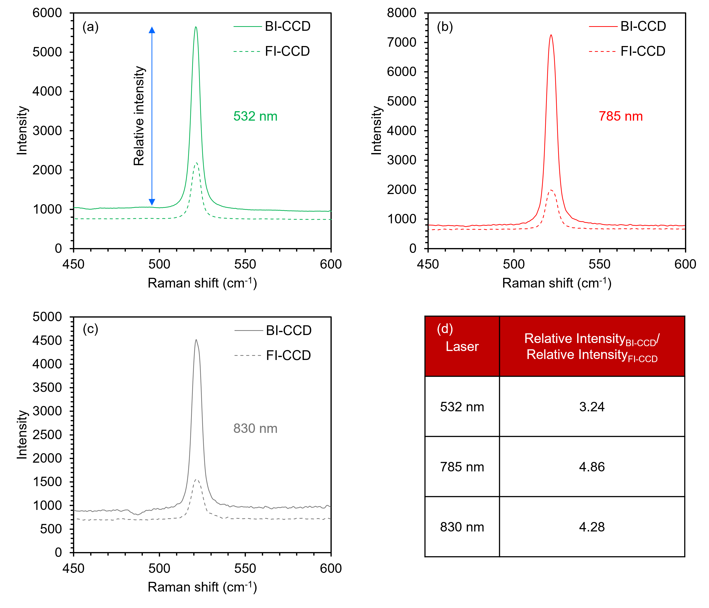 spectral sensitivity comparison of FICCD and BICCD