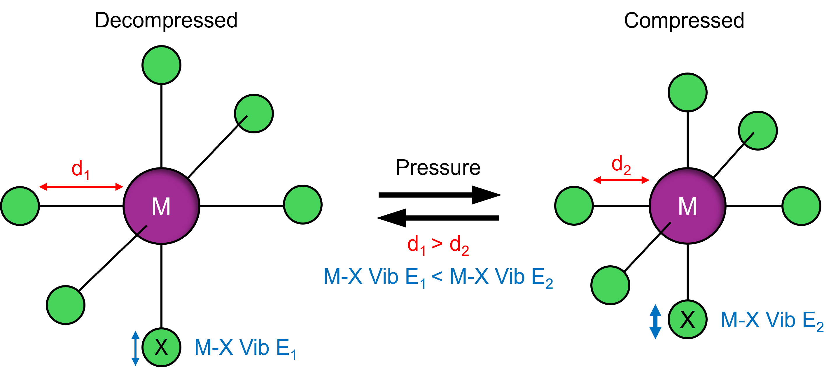 the effect of pressure on interatomic distance and vibrational energy