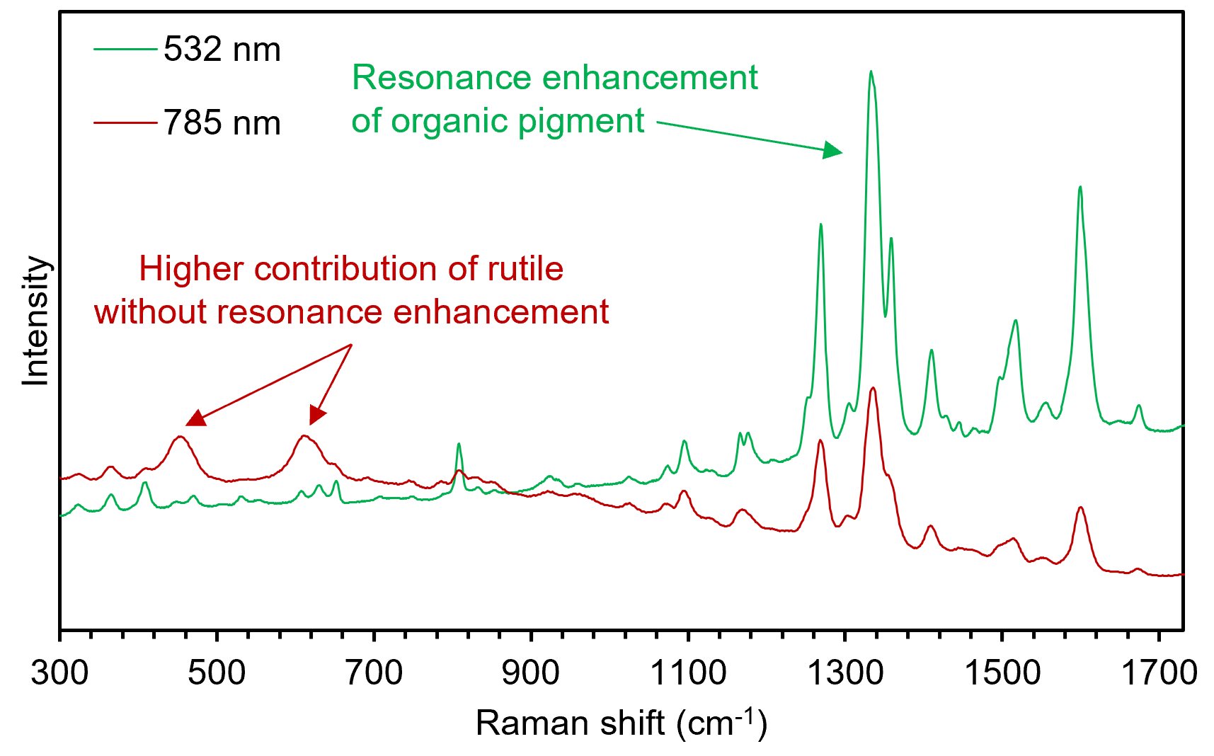 Multiple wavelength Raman spectroscopic analysis of yellow spray paint.