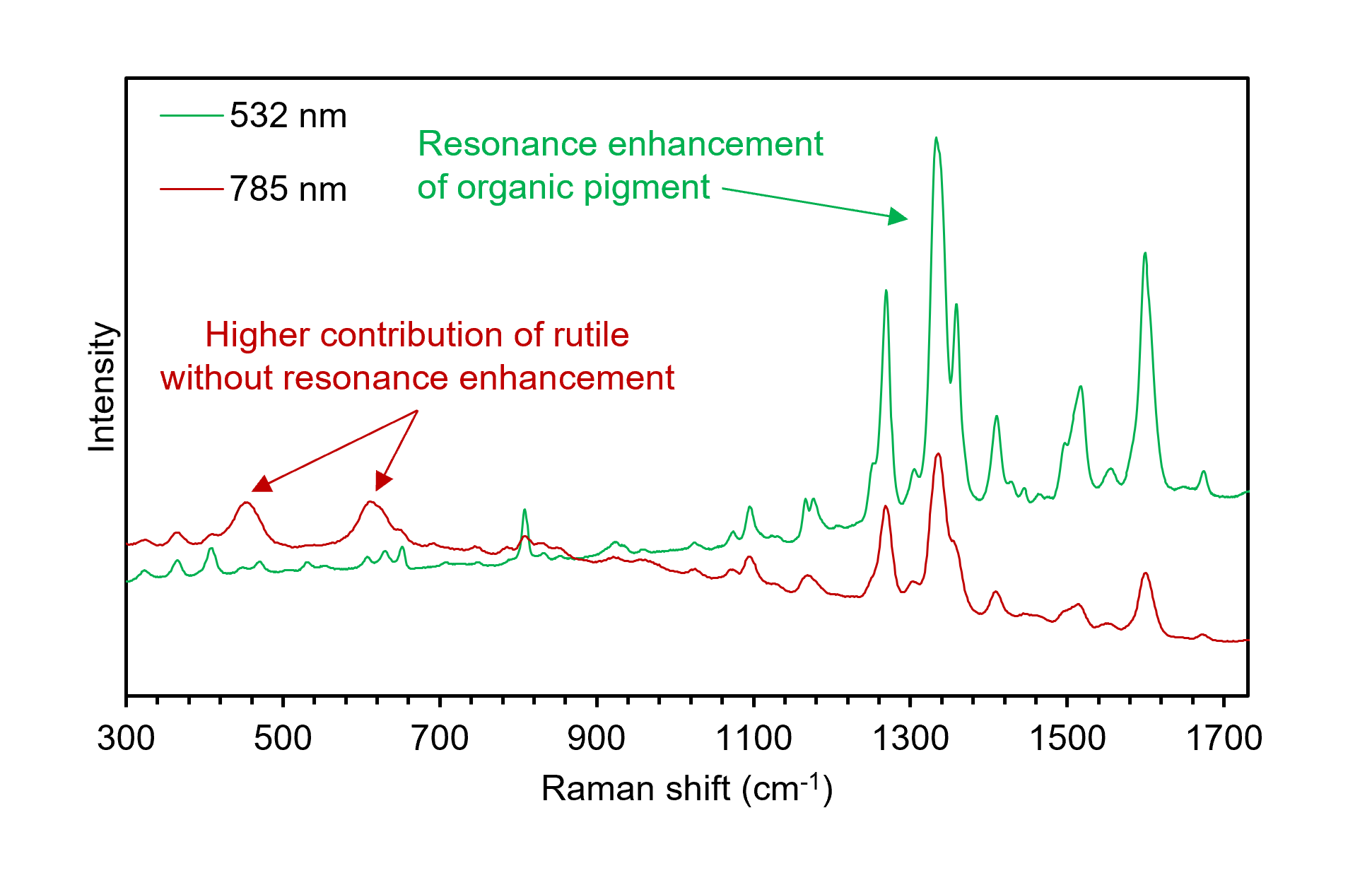 Multiple wavelength Raman spectroscopic analysis of yellow spray paint.