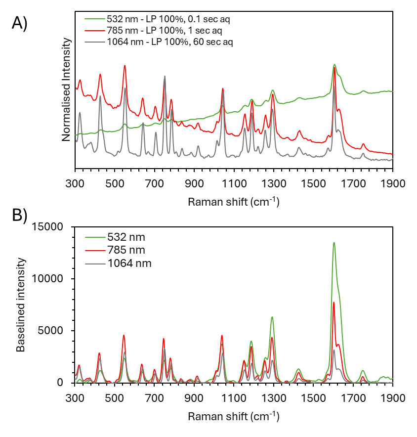 Normalised Raman spectra of aspirin acquired using 532 nm, 785 nm, and 1064 nm laser excitation. Background-subtracted spectra demonstrating sensitivity differences.