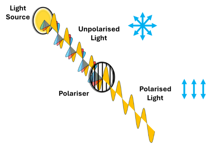 Polarisation of light using a linear polariser.